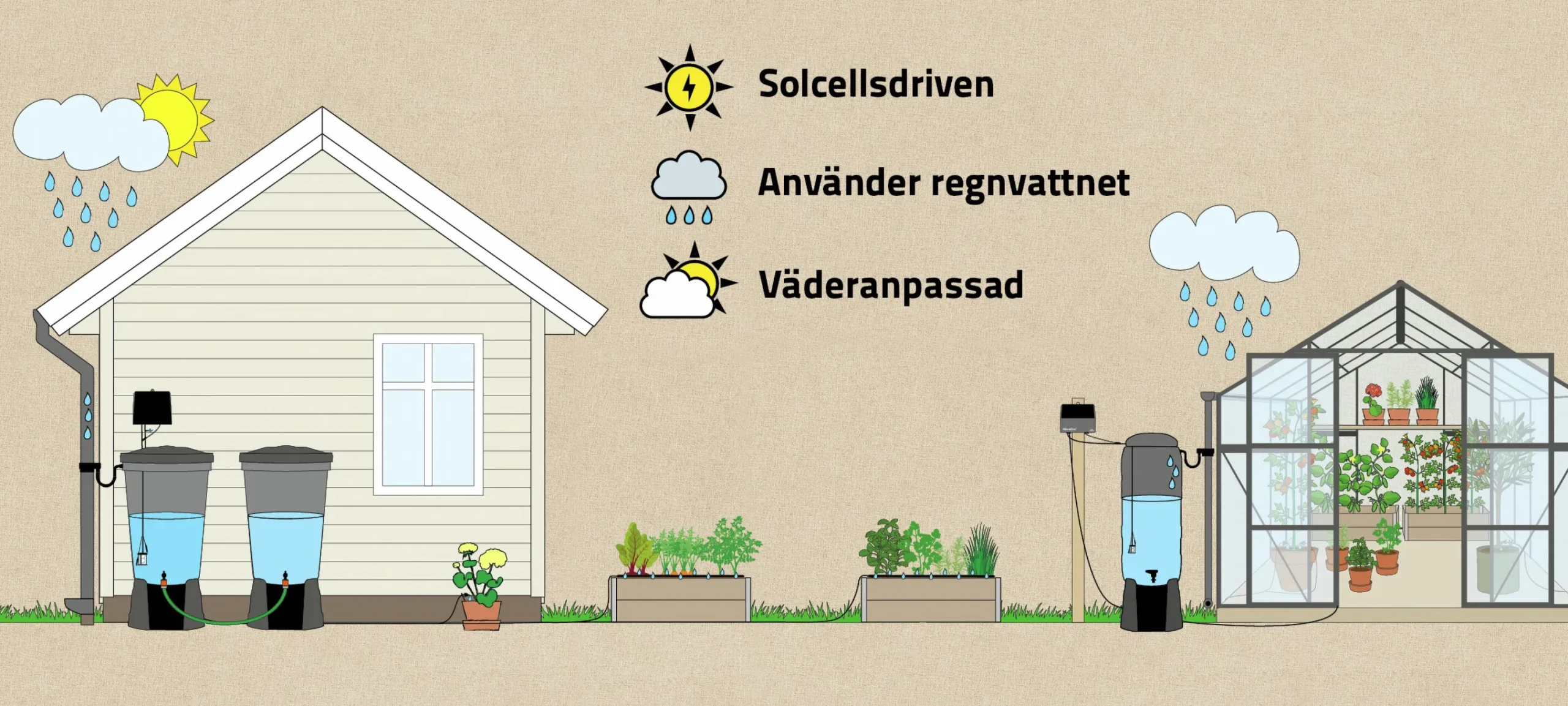 Droppbevattningssystem EcoAqua S12 Solcell 12 munstycken>GreenLine Hot