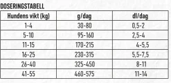 Hundfoder Diet/Senior 13kg>Granngården Hot